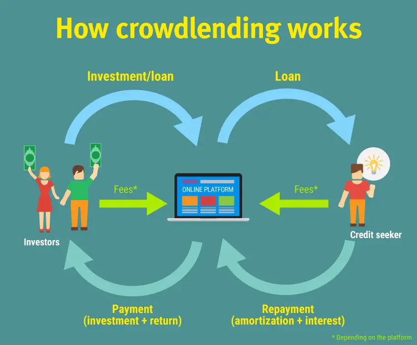tips on ways to get extra income - crowdlending