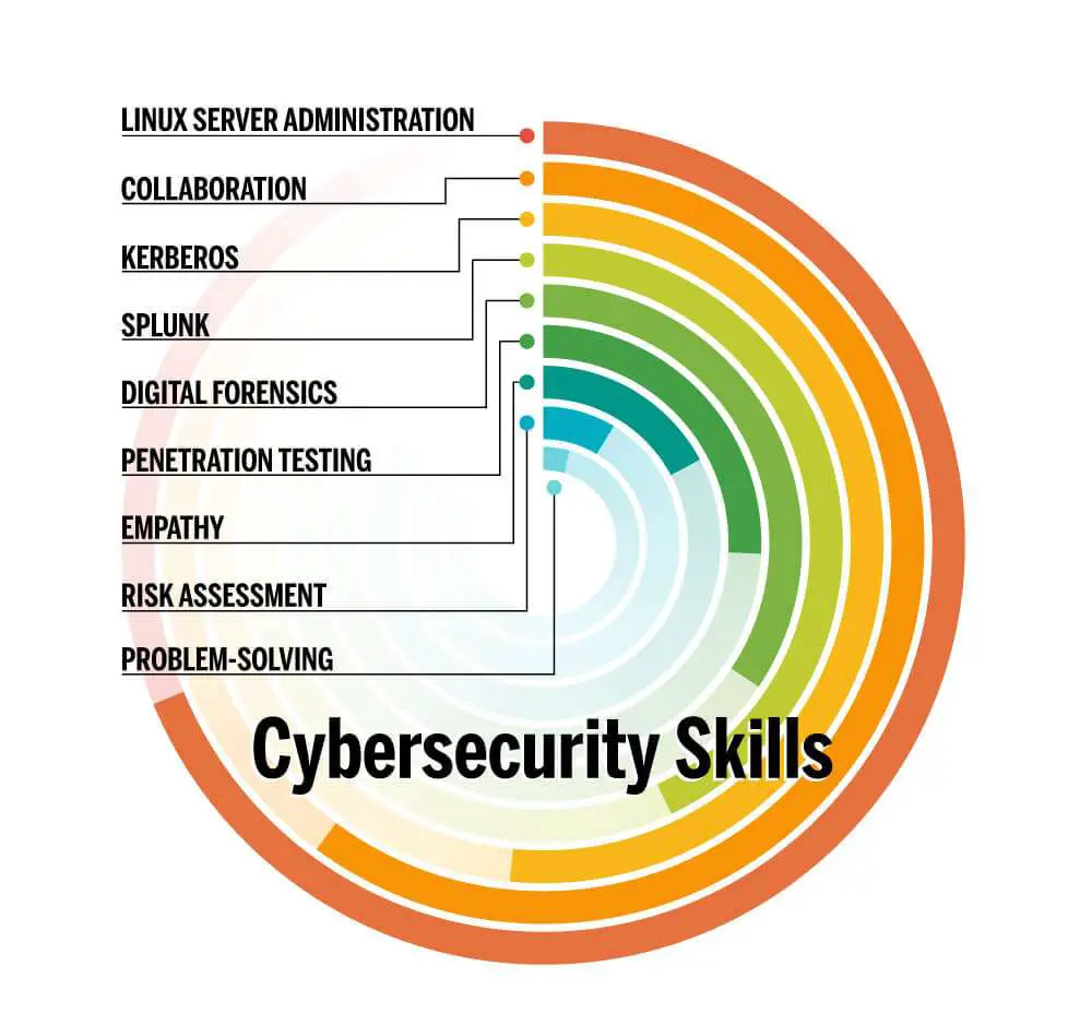 cybersecurity skills list How to Become a Cyber Security Specialist
