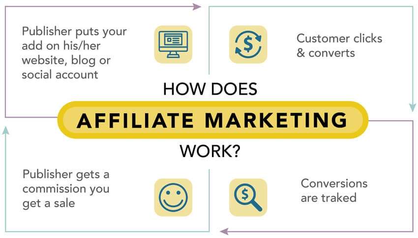 20 Ways to earn extra income while Working in the Gulf - Affiliate marketing